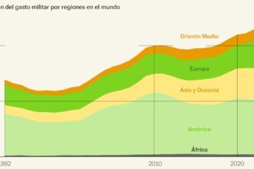 11 gráficos para descifrar la carrera desatada de la industria armamentística global