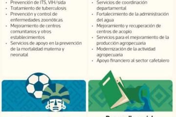 Gasto público: sin ejecutar Q2 mil 500 millones en salud, agricultura y desarrollo social