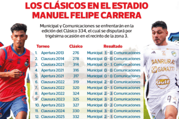 Municipal vs. Comunicaciones | Historial de clásicos en el estadio Manuel Felipe Carrera y sus resultados