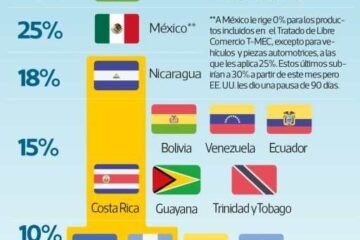 TLC de Estados Unidos con Centroamérica sobrevive, pero pierde beneficios arancelarios. ¿Qué futuro tiene?