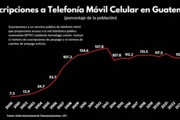 Inseguridad y extorsiones frenan el emprendimiento en Guatemala, según el GEM 2024-2025