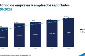 Informe del Empleador 2024: Guatemala mantiene brechas laborales y predominio de microempresas