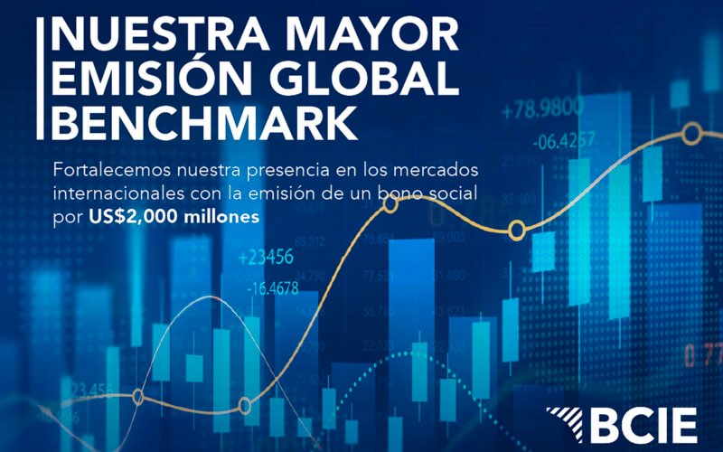 Consolidan su regreso al mercado global benchmark