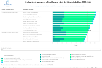 Quiénes son los nueve aspirantes a fiscal general que lograron la calificación para ser elegibles y qué falta para la nómina final