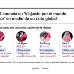 Karol G actuará en los AMA mientras rompe récords con su gira mundial