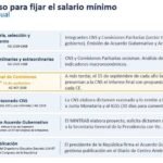 Cómo cambiaría el salario mínimo en Guatemala con un modelo multianual
