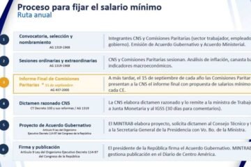 Cómo cambiaría el salario mínimo en Guatemala con un modelo multianual