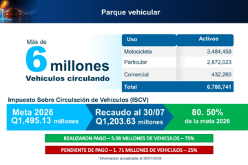 Impuesto de circulación: la ampliación del plazo aún sigue en el Congreso, ¿qué falta para que entre en vigor?